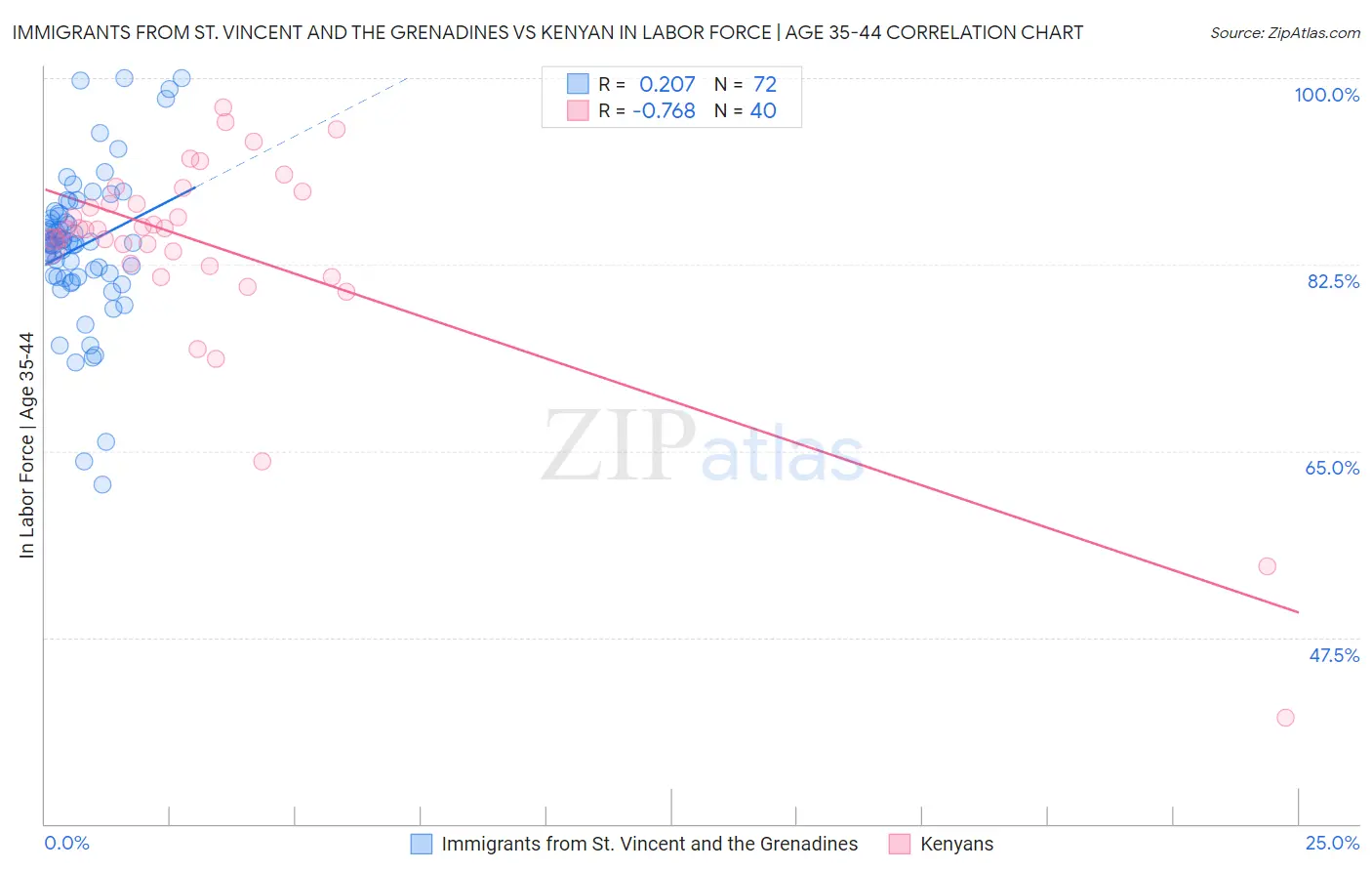 Immigrants from St. Vincent and the Grenadines vs Kenyan In Labor Force | Age 35-44