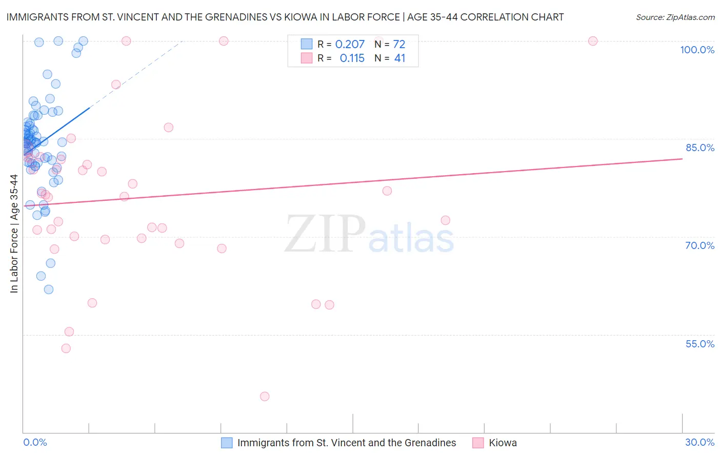 Immigrants from St. Vincent and the Grenadines vs Kiowa In Labor Force | Age 35-44