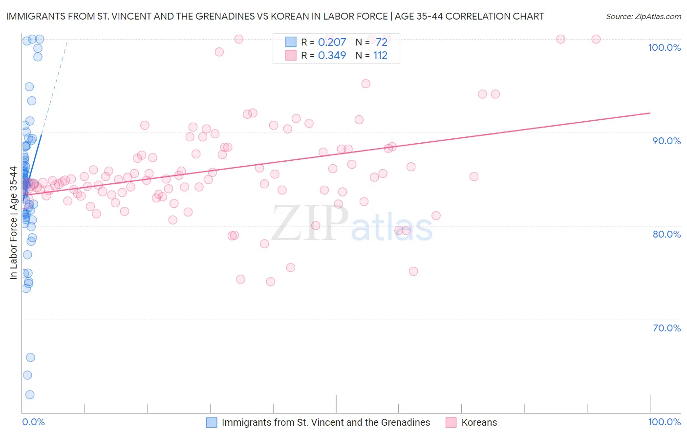 Immigrants from St. Vincent and the Grenadines vs Korean In Labor Force | Age 35-44