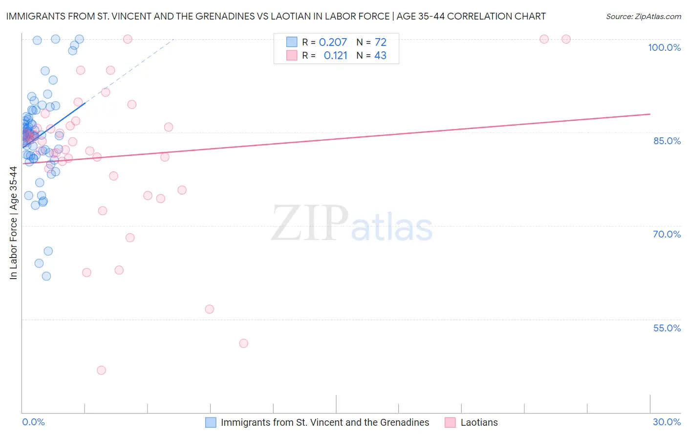 Immigrants from St. Vincent and the Grenadines vs Laotian In Labor Force | Age 35-44