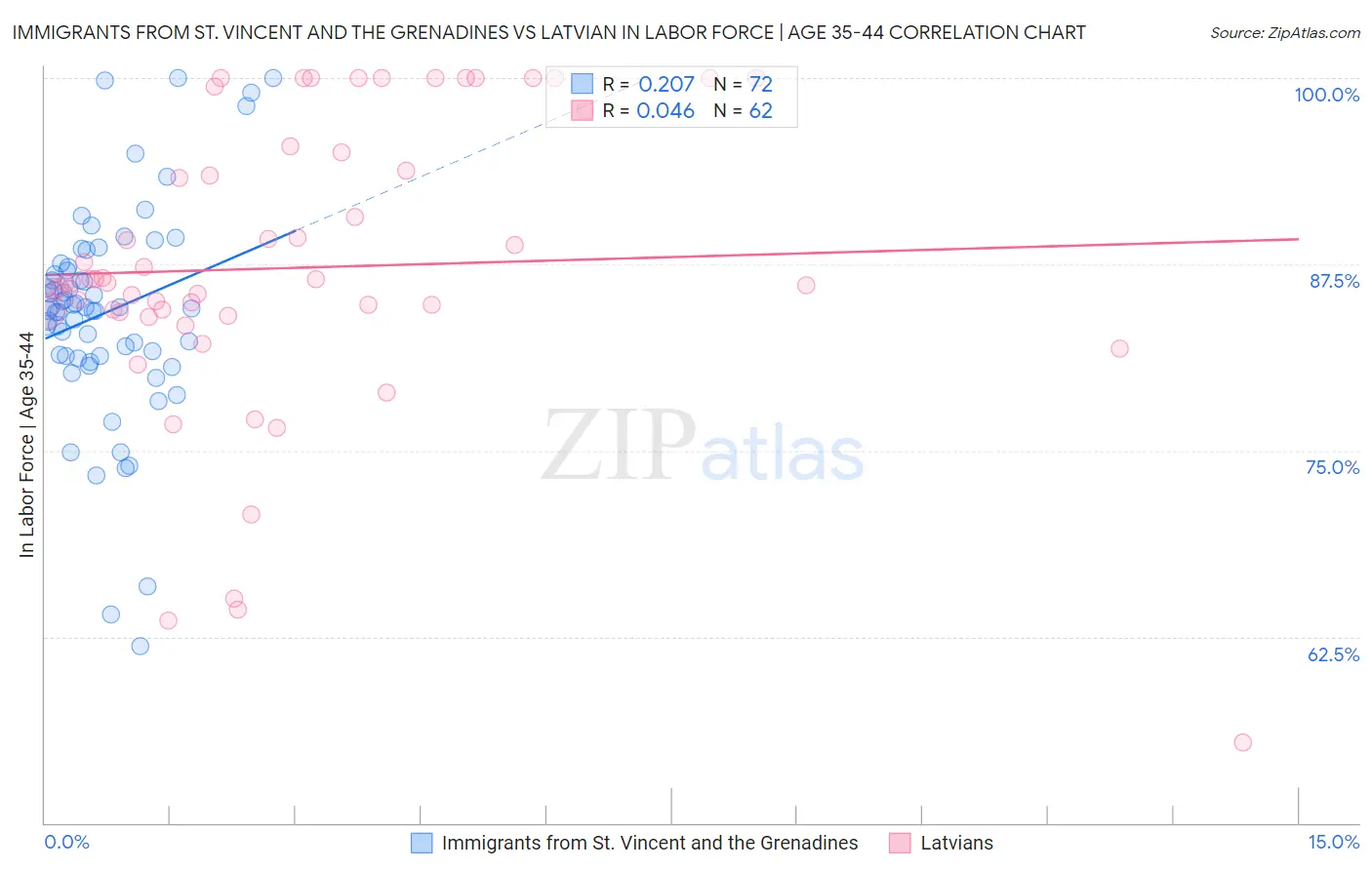 Immigrants from St. Vincent and the Grenadines vs Latvian In Labor Force | Age 35-44