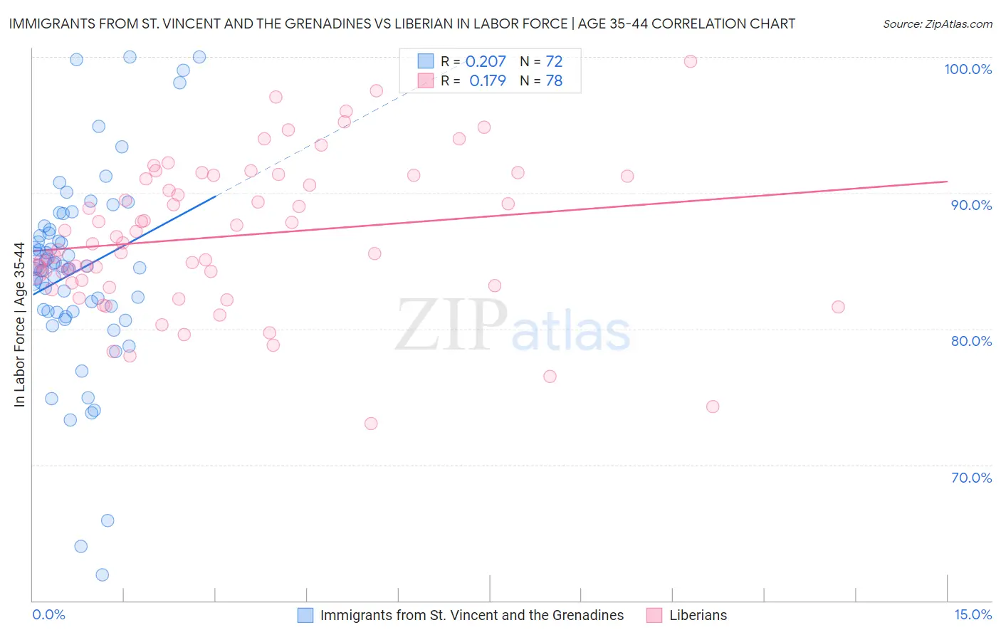 Immigrants from St. Vincent and the Grenadines vs Liberian In Labor Force | Age 35-44