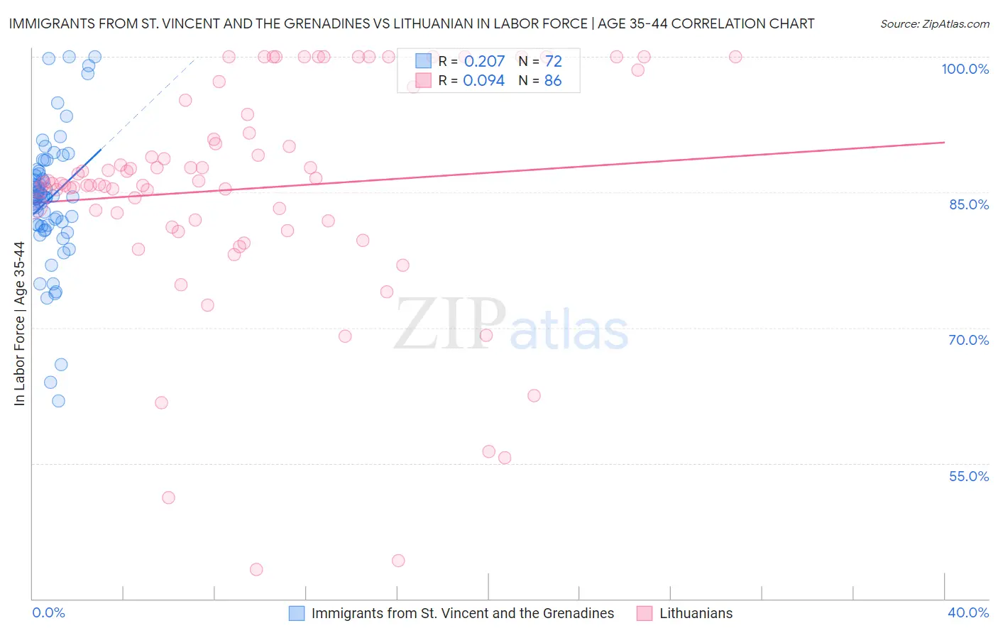 Immigrants from St. Vincent and the Grenadines vs Lithuanian In Labor Force | Age 35-44