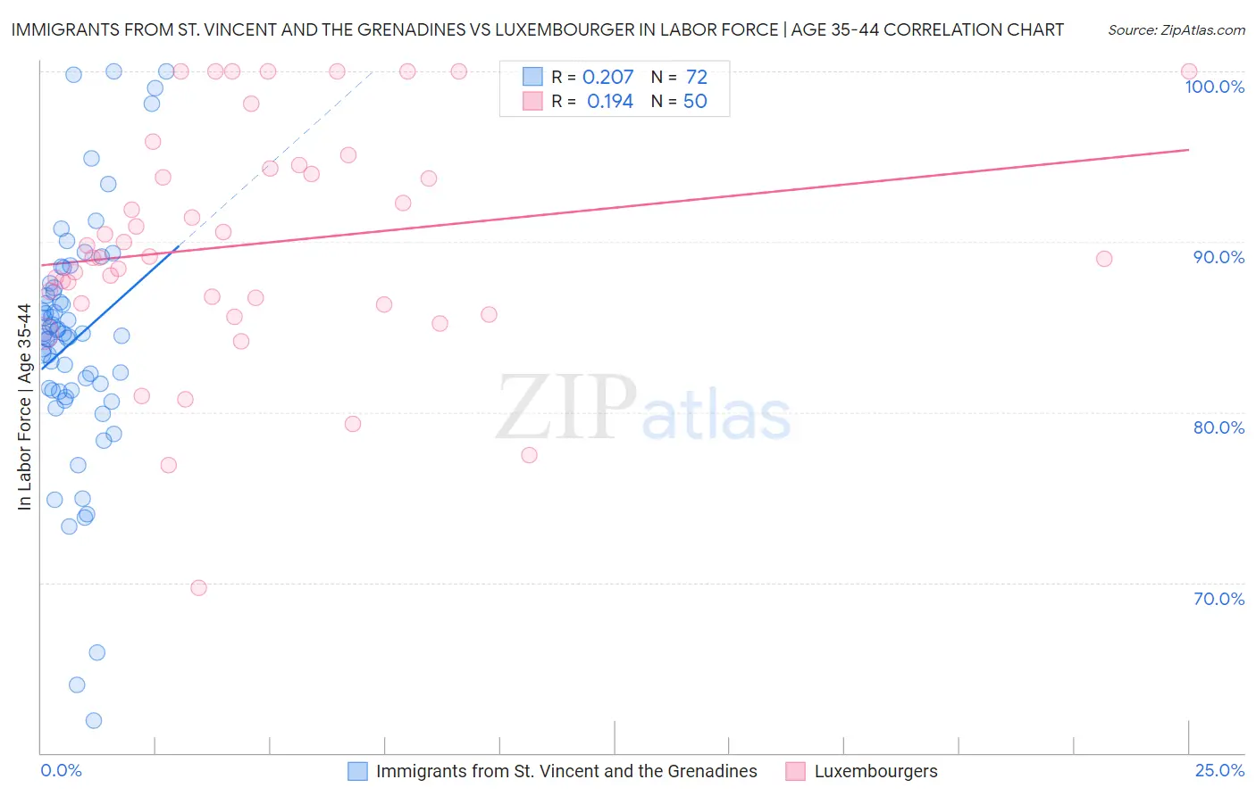 Immigrants from St. Vincent and the Grenadines vs Luxembourger In Labor Force | Age 35-44