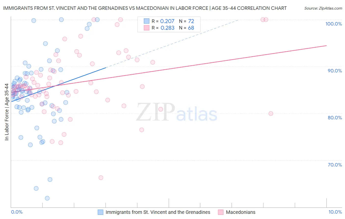 Immigrants from St. Vincent and the Grenadines vs Macedonian In Labor Force | Age 35-44