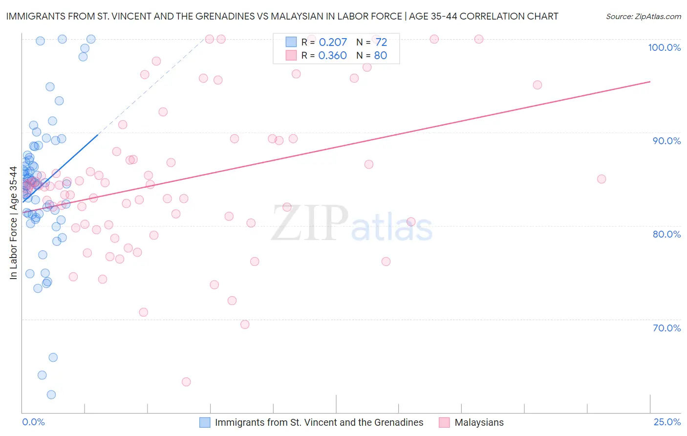 Immigrants from St. Vincent and the Grenadines vs Malaysian In Labor Force | Age 35-44
