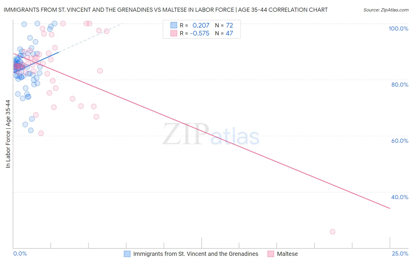 Immigrants from St. Vincent and the Grenadines vs Maltese In Labor Force | Age 35-44