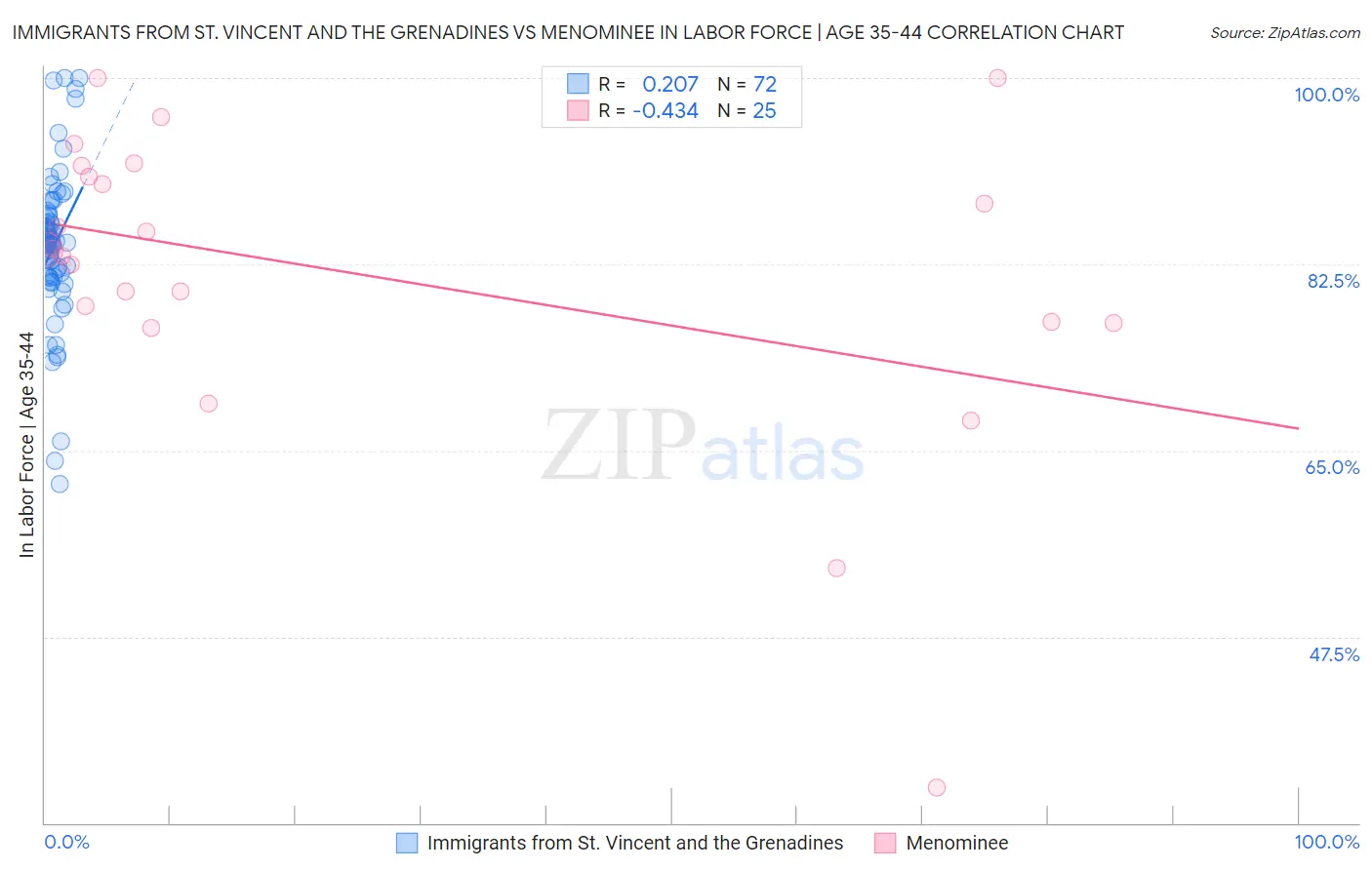 Immigrants from St. Vincent and the Grenadines vs Menominee In Labor Force | Age 35-44