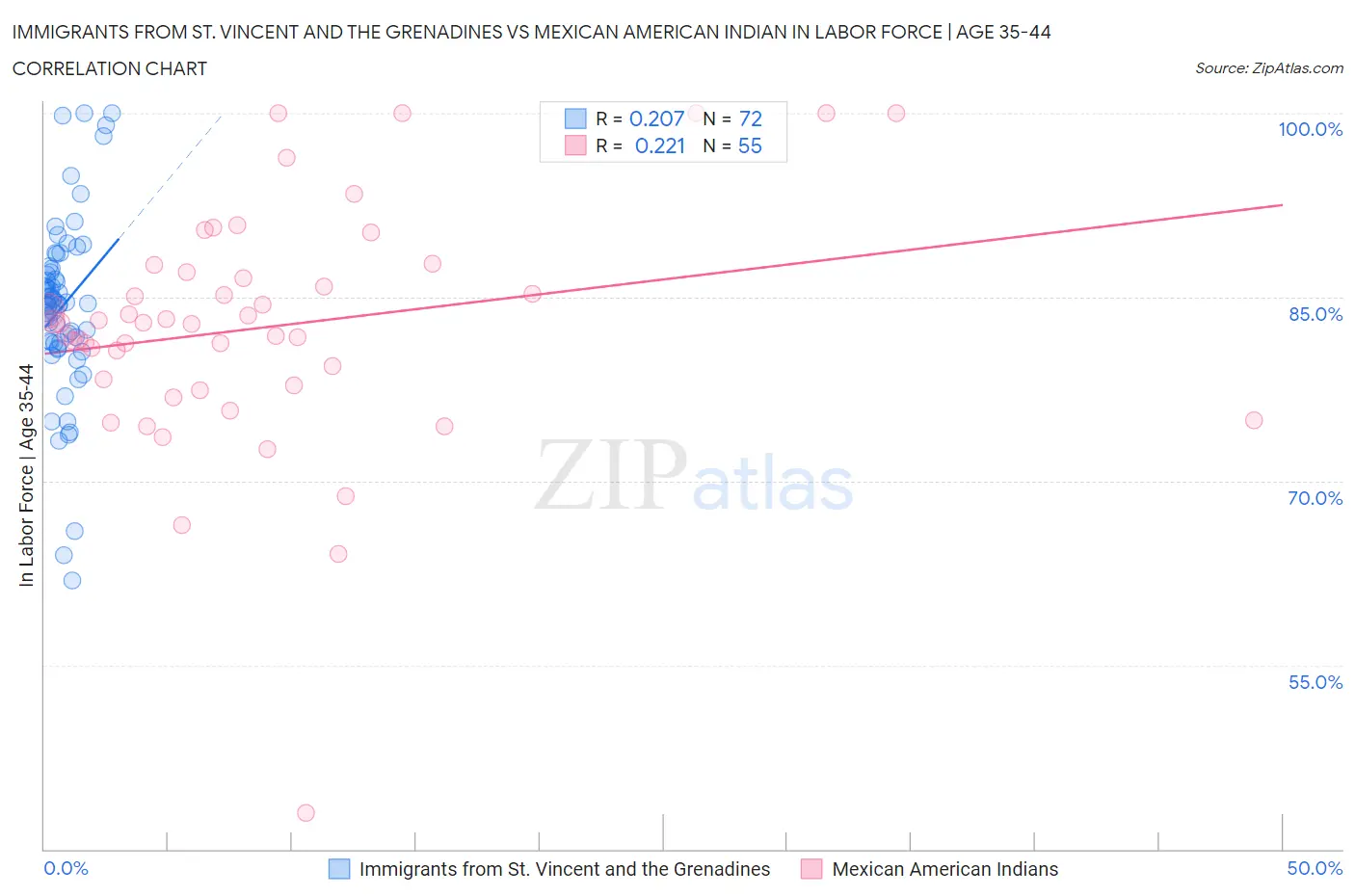 Immigrants from St. Vincent and the Grenadines vs Mexican American Indian In Labor Force | Age 35-44