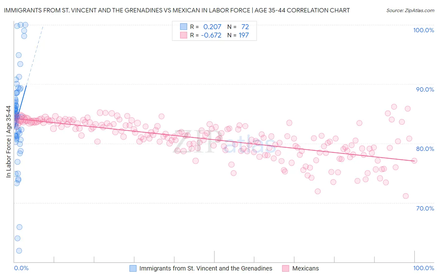 Immigrants from St. Vincent and the Grenadines vs Mexican In Labor Force | Age 35-44