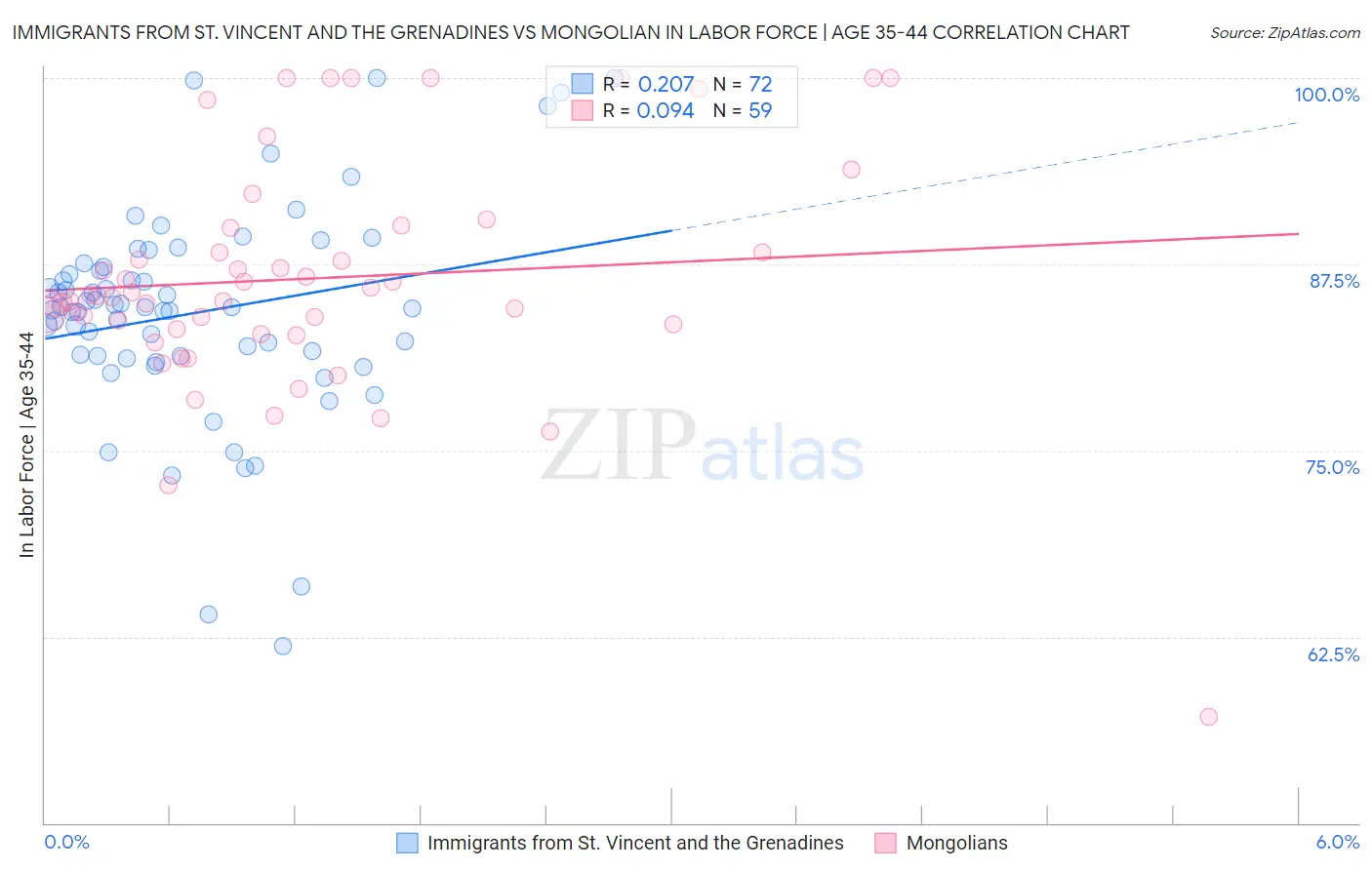 Immigrants from St. Vincent and the Grenadines vs Mongolian In Labor Force | Age 35-44