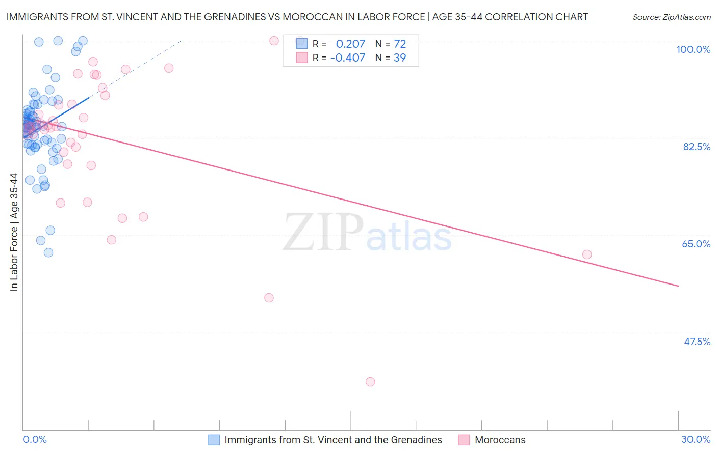 Immigrants from St. Vincent and the Grenadines vs Moroccan In Labor Force | Age 35-44
