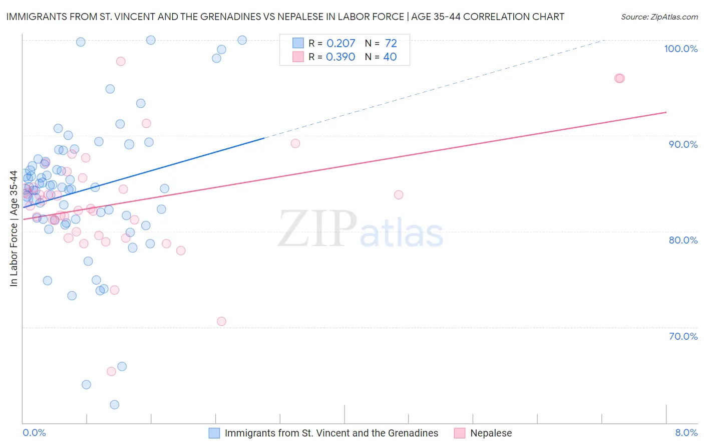 Immigrants from St. Vincent and the Grenadines vs Nepalese In Labor Force | Age 35-44