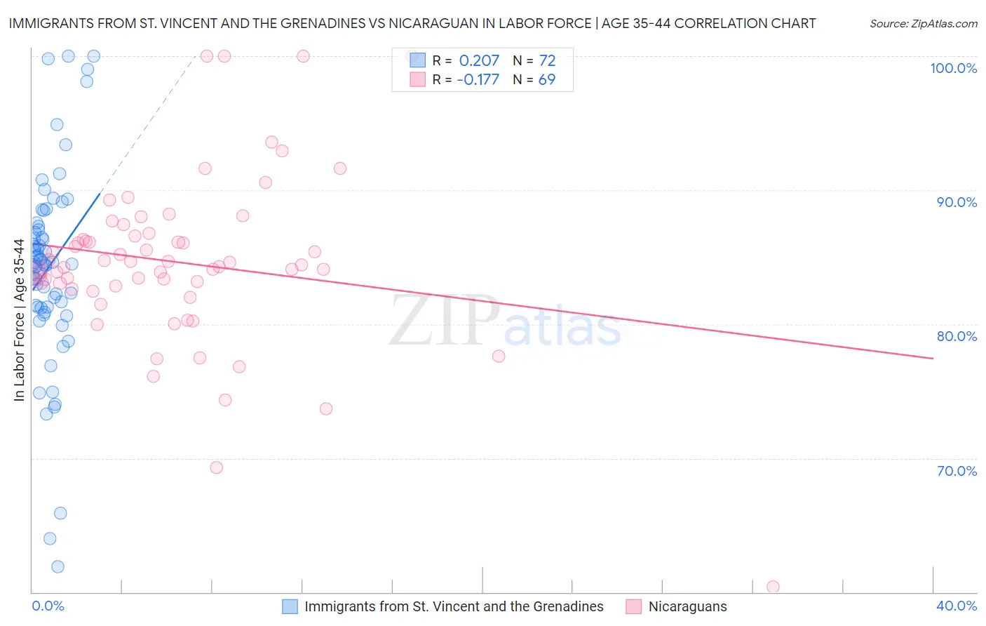 Immigrants from St. Vincent and the Grenadines vs Nicaraguan In Labor Force | Age 35-44