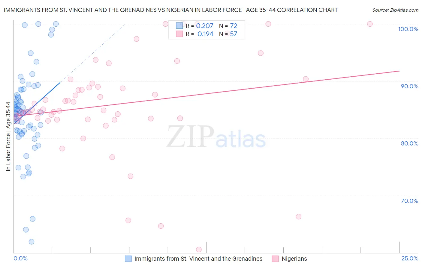 Immigrants from St. Vincent and the Grenadines vs Nigerian In Labor Force | Age 35-44