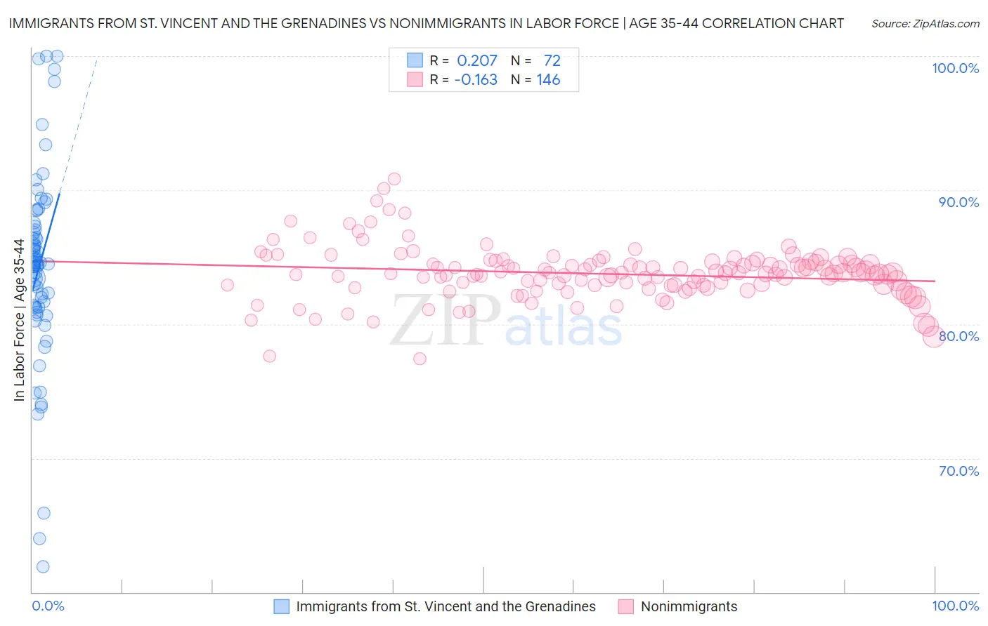 Immigrants from St. Vincent and the Grenadines vs Nonimmigrants In Labor Force | Age 35-44