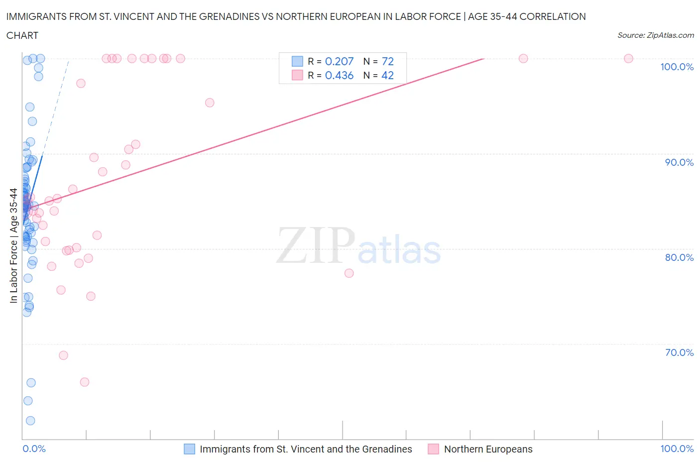Immigrants from St. Vincent and the Grenadines vs Northern European In Labor Force | Age 35-44