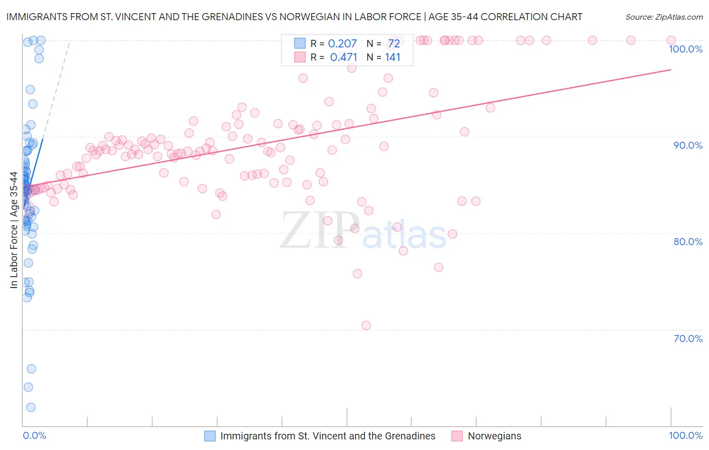 Immigrants from St. Vincent and the Grenadines vs Norwegian In Labor Force | Age 35-44