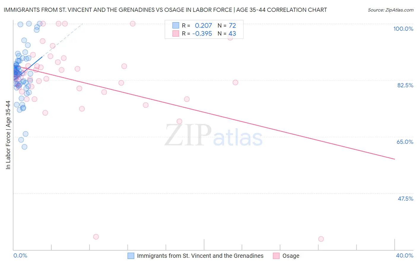 Immigrants from St. Vincent and the Grenadines vs Osage In Labor Force | Age 35-44