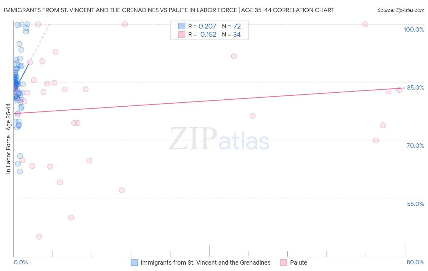 Immigrants from St. Vincent and the Grenadines vs Paiute In Labor Force | Age 35-44
