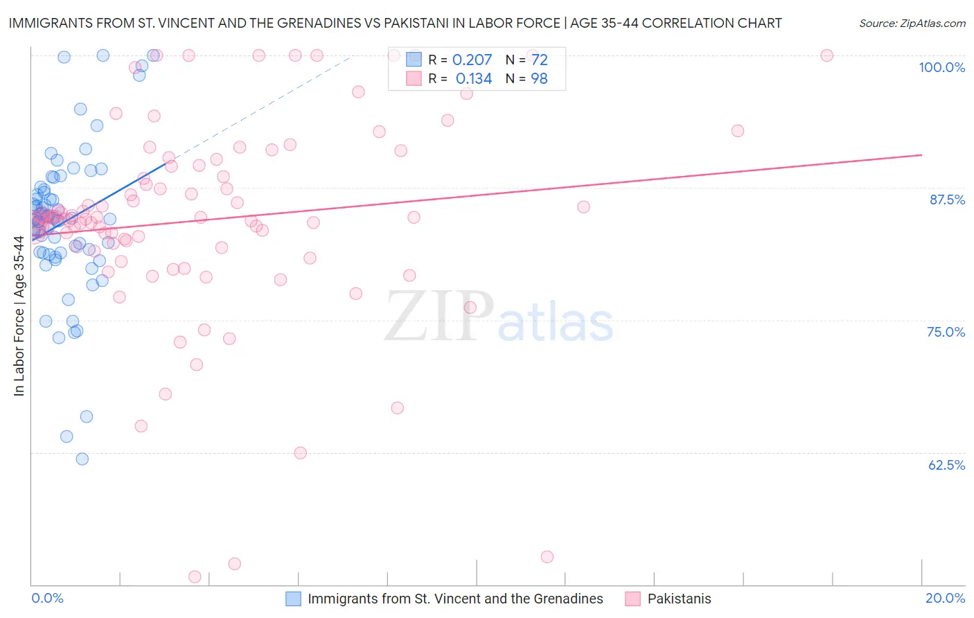 Immigrants from St. Vincent and the Grenadines vs Pakistani In Labor Force | Age 35-44
