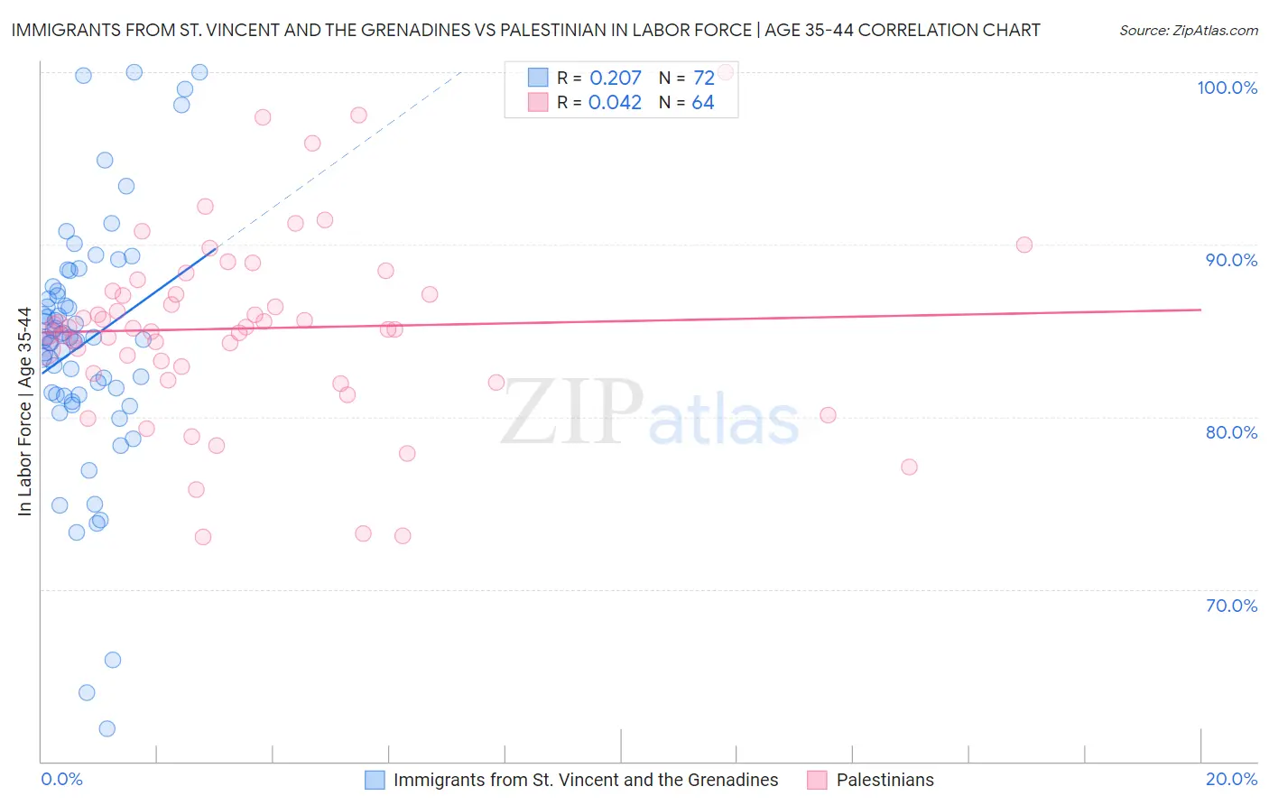 Immigrants from St. Vincent and the Grenadines vs Palestinian In Labor Force | Age 35-44