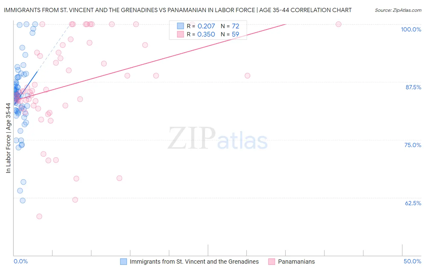 Immigrants from St. Vincent and the Grenadines vs Panamanian In Labor Force | Age 35-44