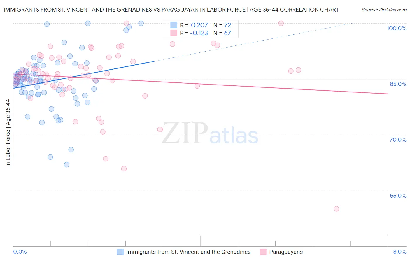 Immigrants from St. Vincent and the Grenadines vs Paraguayan In Labor Force | Age 35-44