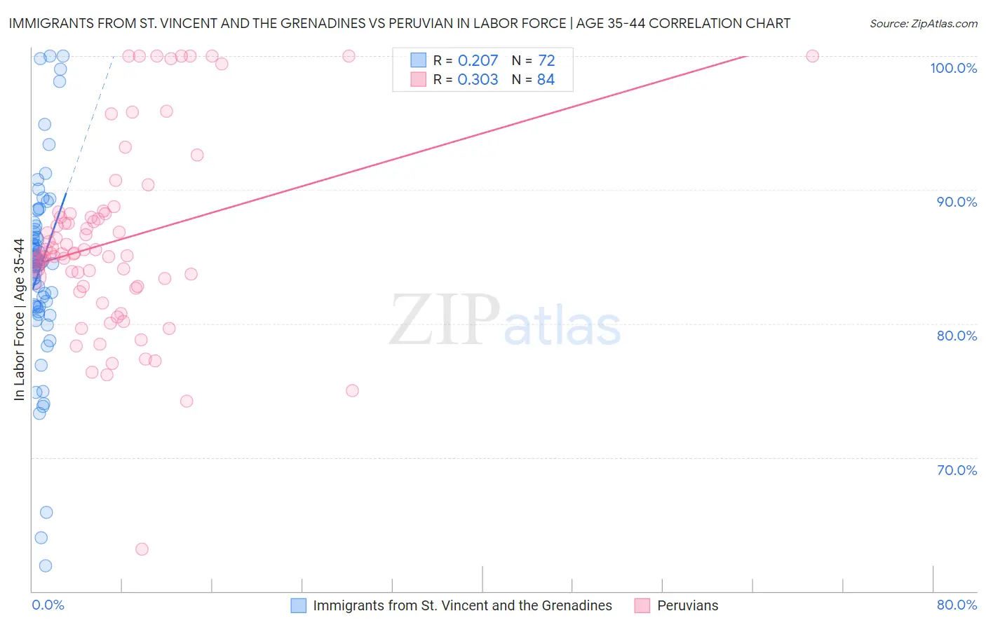 Immigrants from St. Vincent and the Grenadines vs Peruvian In Labor Force | Age 35-44