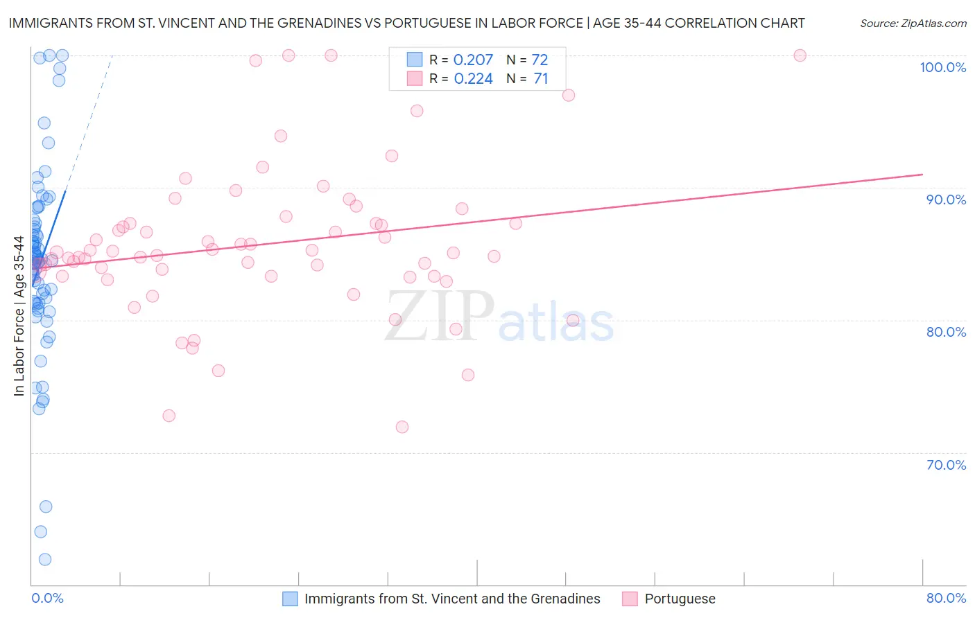 Immigrants from St. Vincent and the Grenadines vs Portuguese In Labor Force | Age 35-44