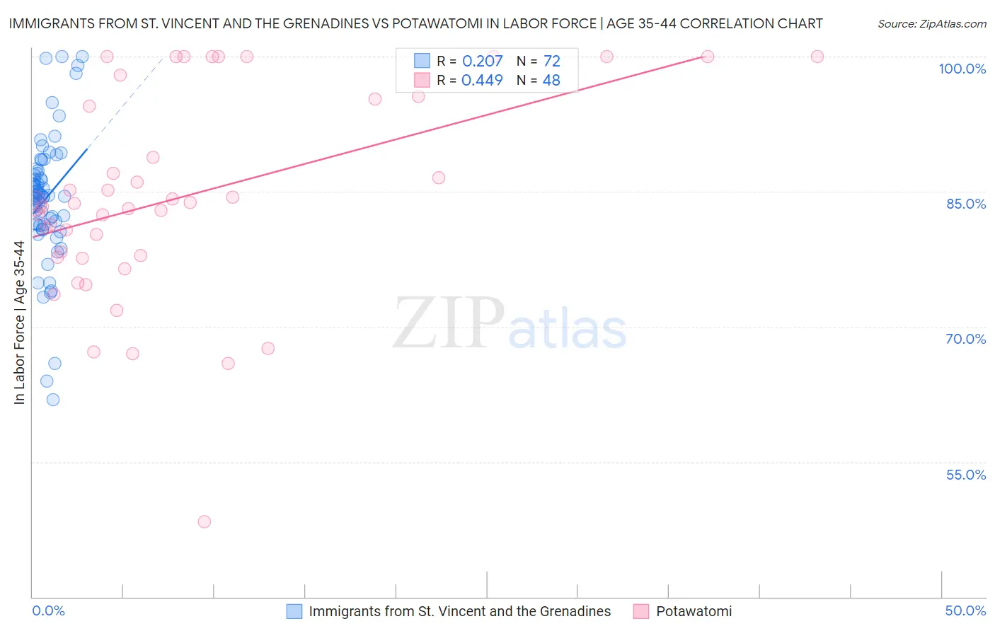 Immigrants from St. Vincent and the Grenadines vs Potawatomi In Labor Force | Age 35-44