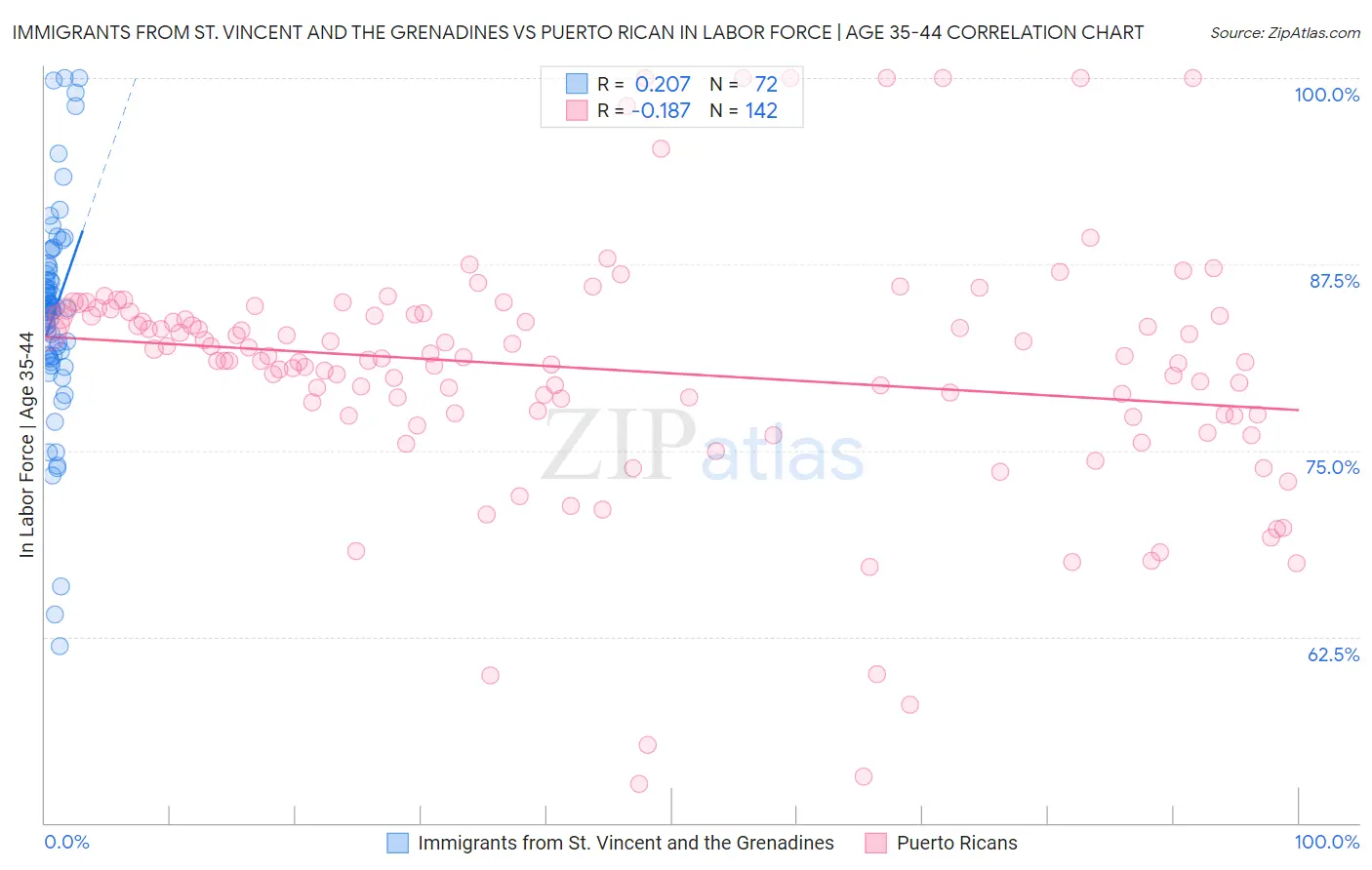 Immigrants from St. Vincent and the Grenadines vs Puerto Rican In Labor Force | Age 35-44