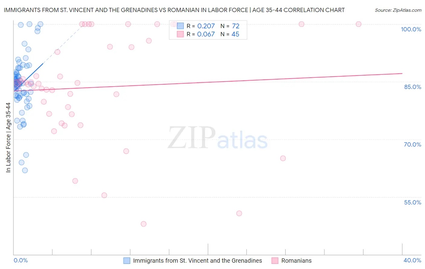 Immigrants from St. Vincent and the Grenadines vs Romanian In Labor Force | Age 35-44