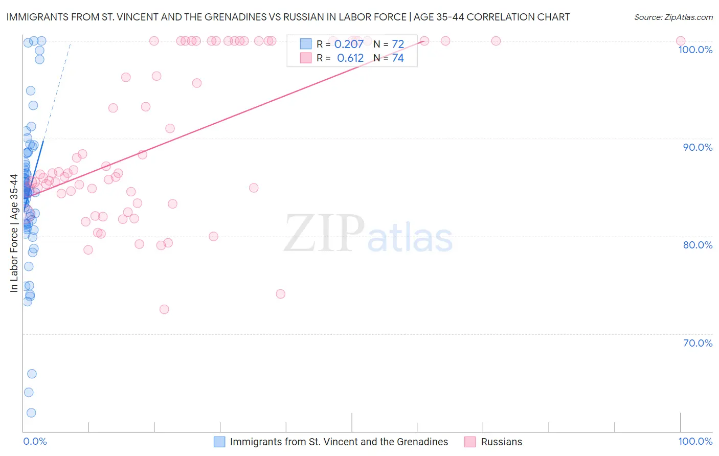 Immigrants from St. Vincent and the Grenadines vs Russian In Labor Force | Age 35-44