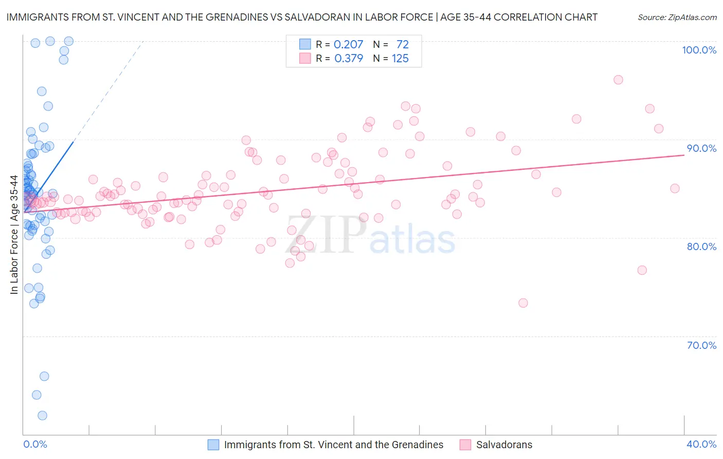 Immigrants from St. Vincent and the Grenadines vs Salvadoran In Labor Force | Age 35-44