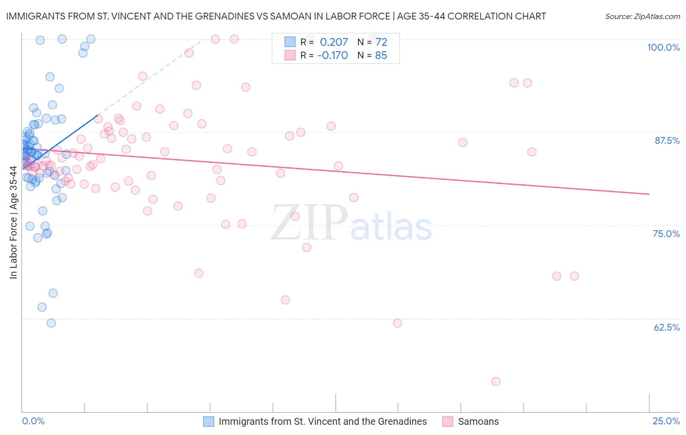 Immigrants from St. Vincent and the Grenadines vs Samoan In Labor Force | Age 35-44