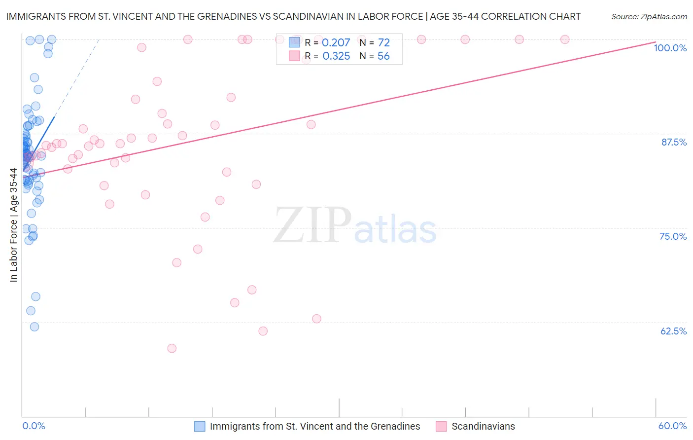 Immigrants from St. Vincent and the Grenadines vs Scandinavian In Labor Force | Age 35-44