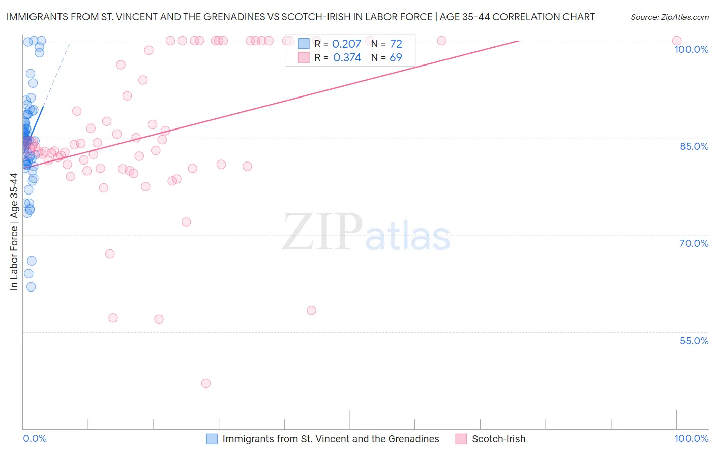 Immigrants from St. Vincent and the Grenadines vs Scotch-Irish In Labor Force | Age 35-44