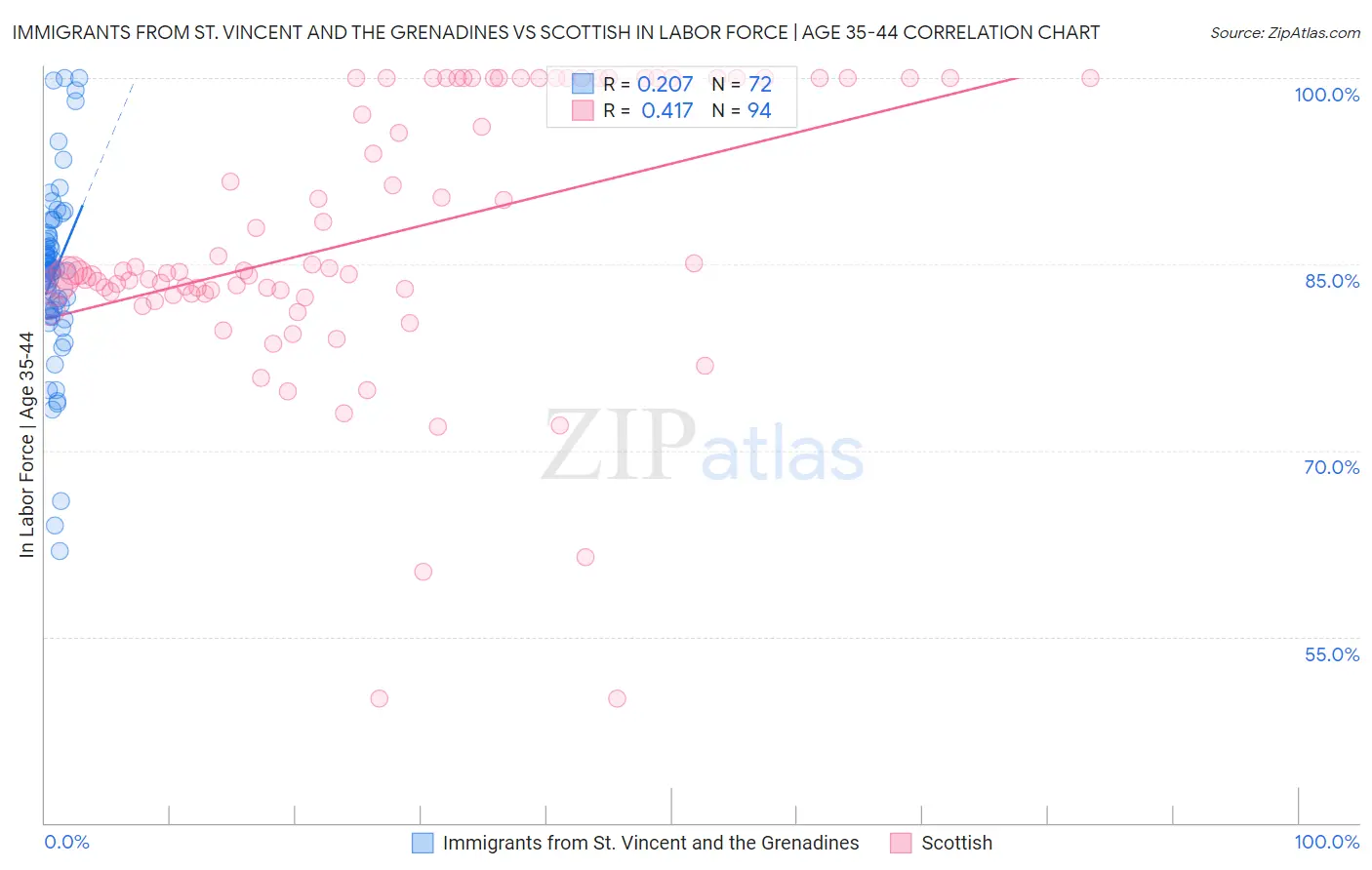 Immigrants from St. Vincent and the Grenadines vs Scottish In Labor Force | Age 35-44