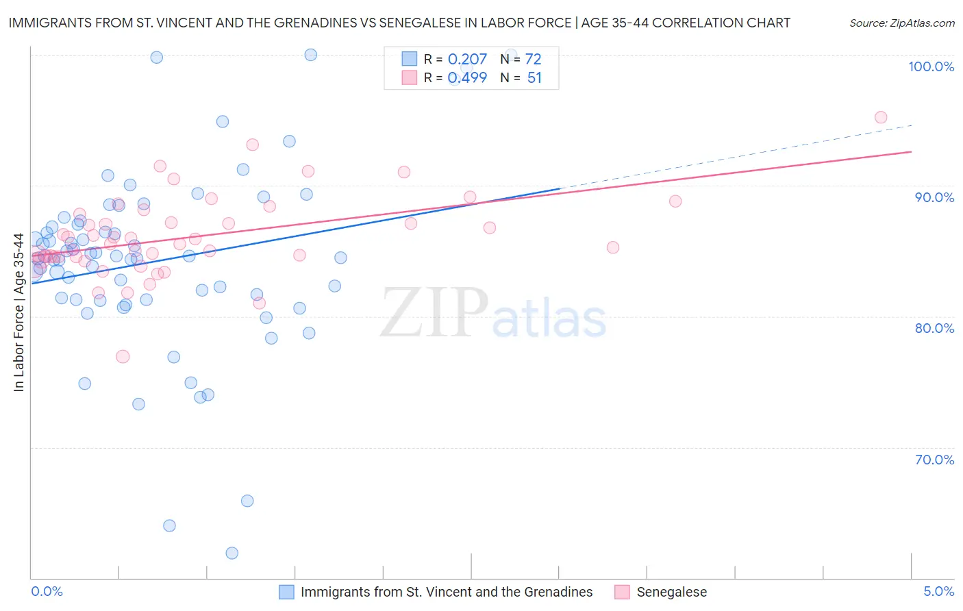 Immigrants from St. Vincent and the Grenadines vs Senegalese In Labor Force | Age 35-44