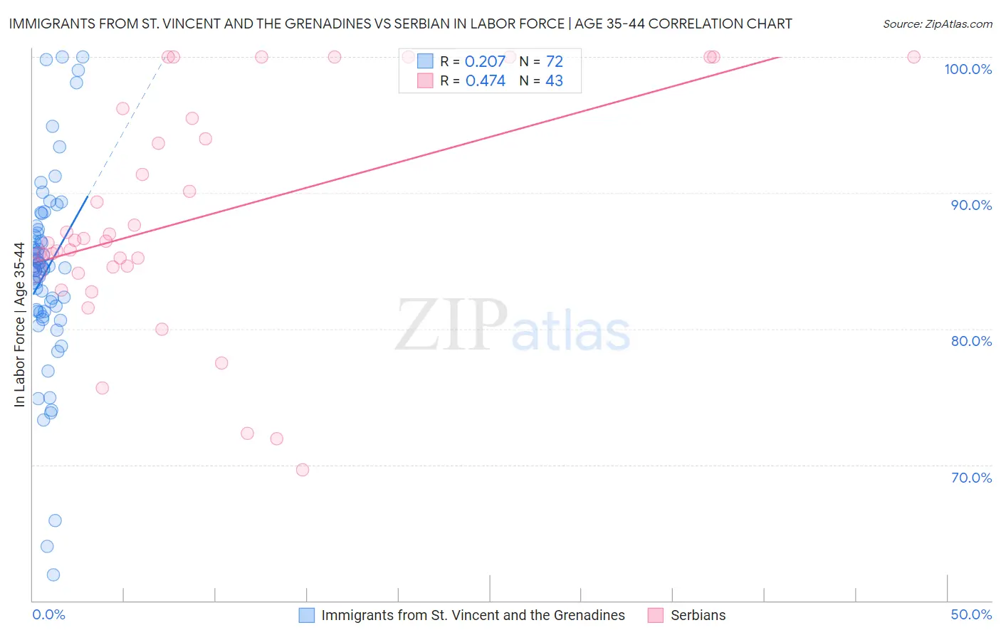 Immigrants from St. Vincent and the Grenadines vs Serbian In Labor Force | Age 35-44