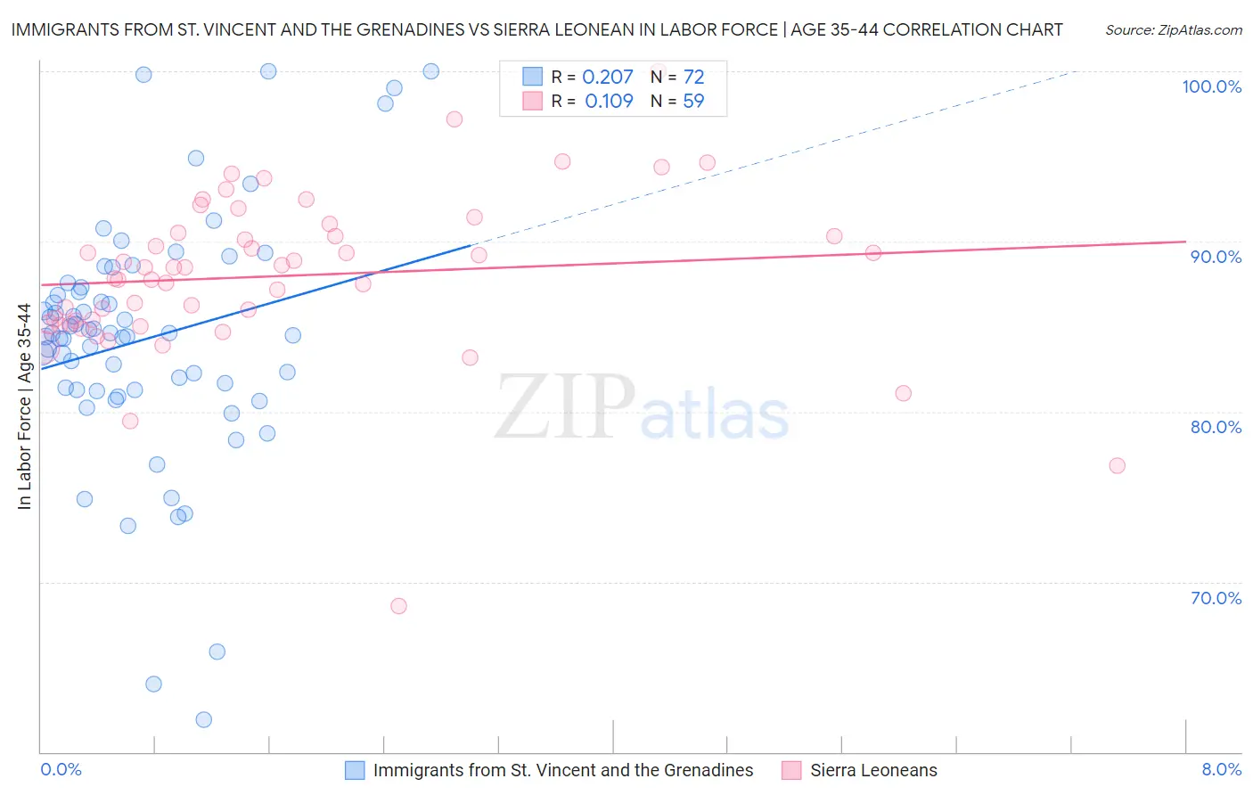 Immigrants from St. Vincent and the Grenadines vs Sierra Leonean In Labor Force | Age 35-44