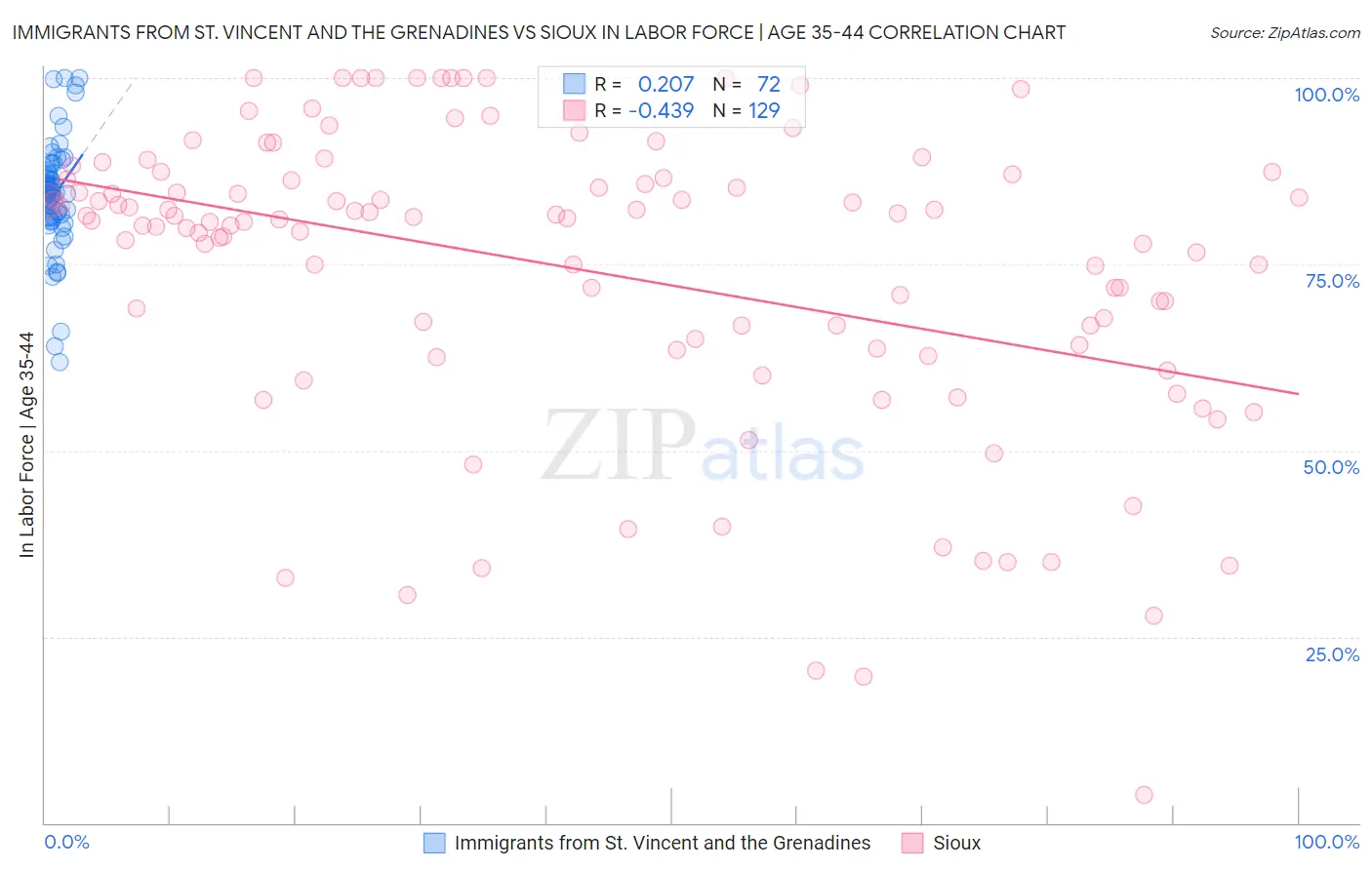 Immigrants from St. Vincent and the Grenadines vs Sioux In Labor Force | Age 35-44
