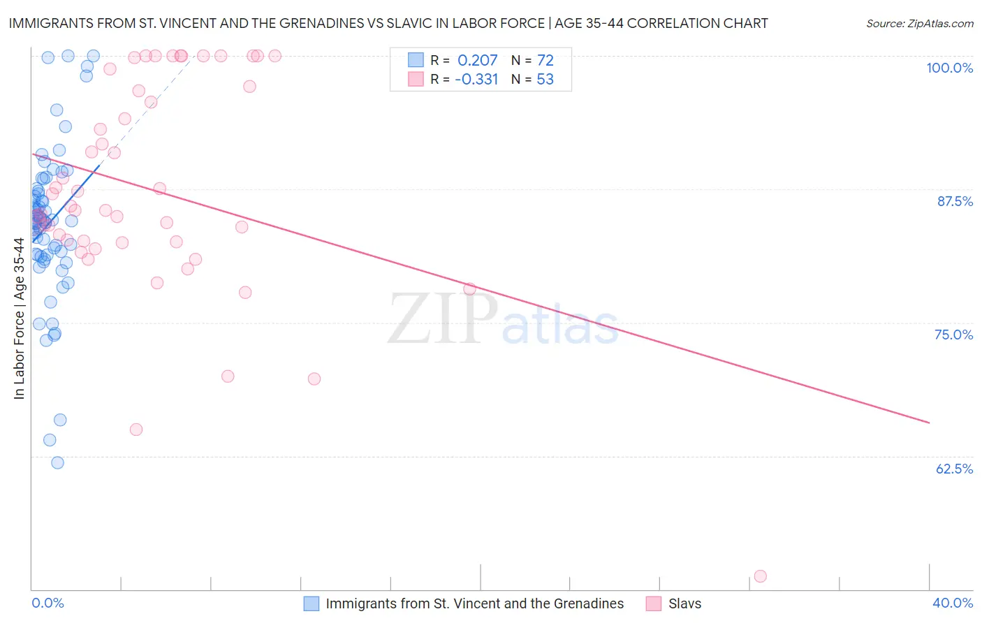 Immigrants from St. Vincent and the Grenadines vs Slavic In Labor Force | Age 35-44