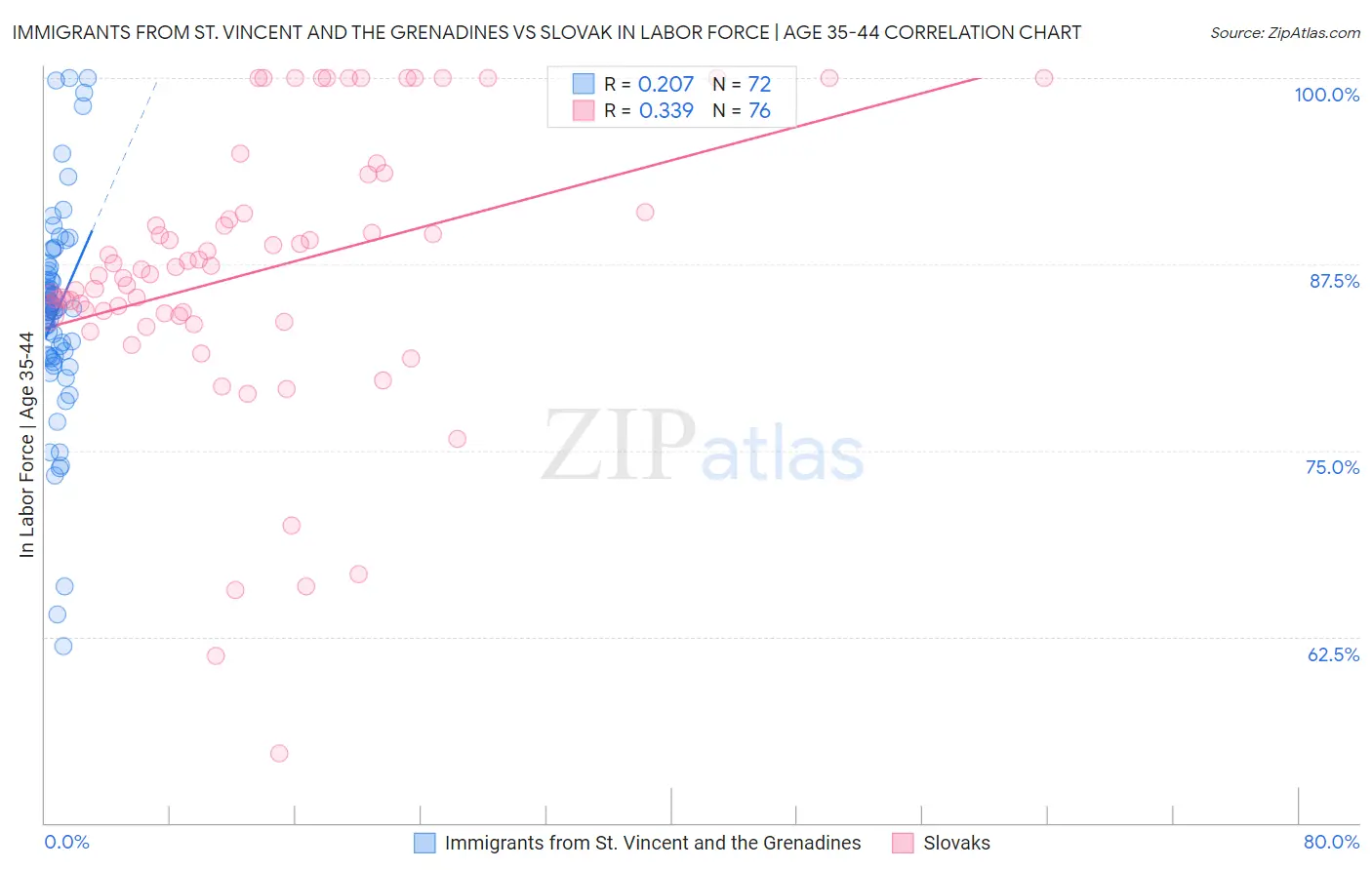 Immigrants from St. Vincent and the Grenadines vs Slovak In Labor Force | Age 35-44
