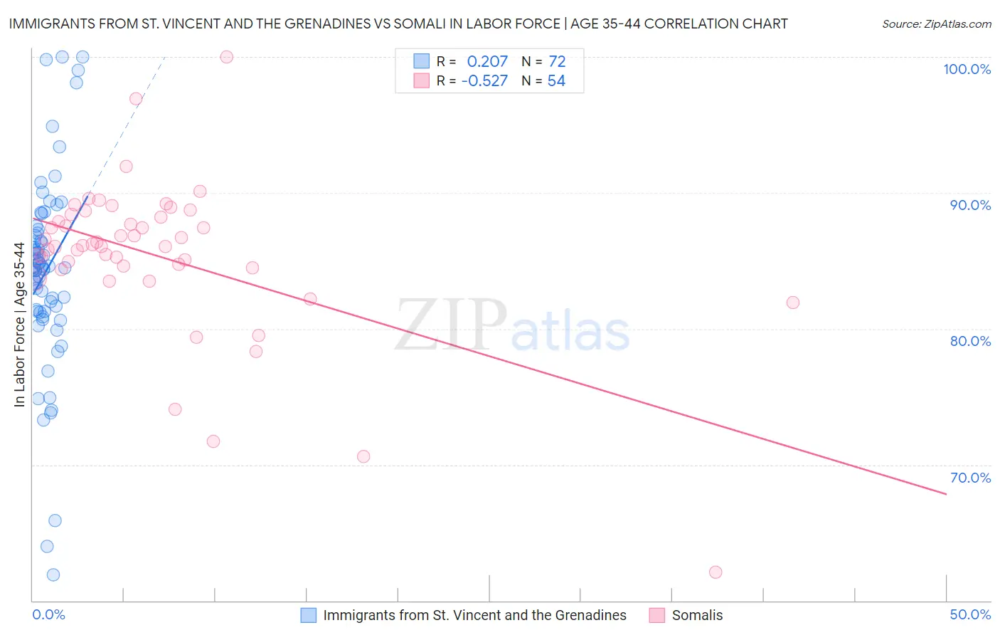 Immigrants from St. Vincent and the Grenadines vs Somali In Labor Force | Age 35-44