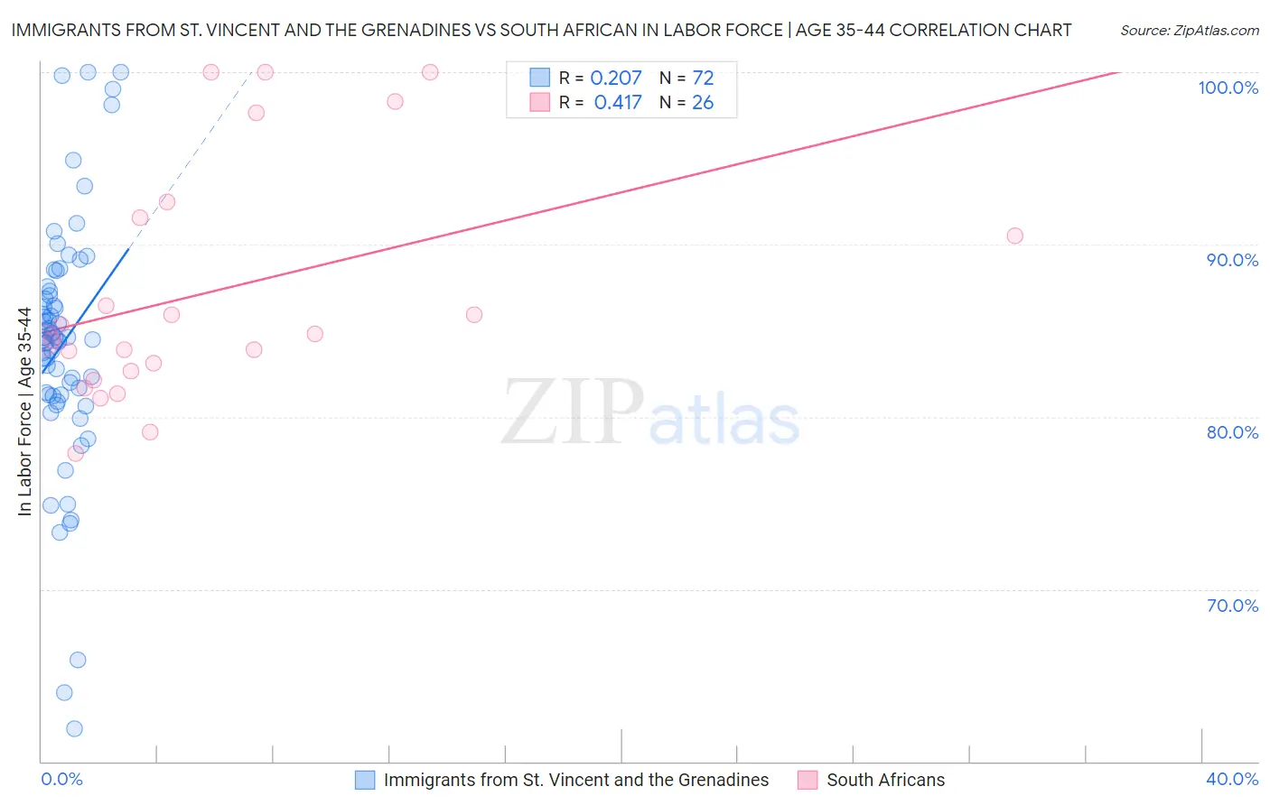 Immigrants from St. Vincent and the Grenadines vs South African In Labor Force | Age 35-44