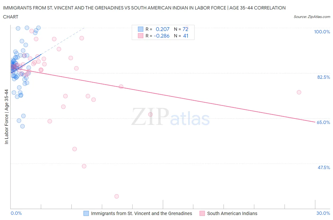 Immigrants from St. Vincent and the Grenadines vs South American Indian In Labor Force | Age 35-44