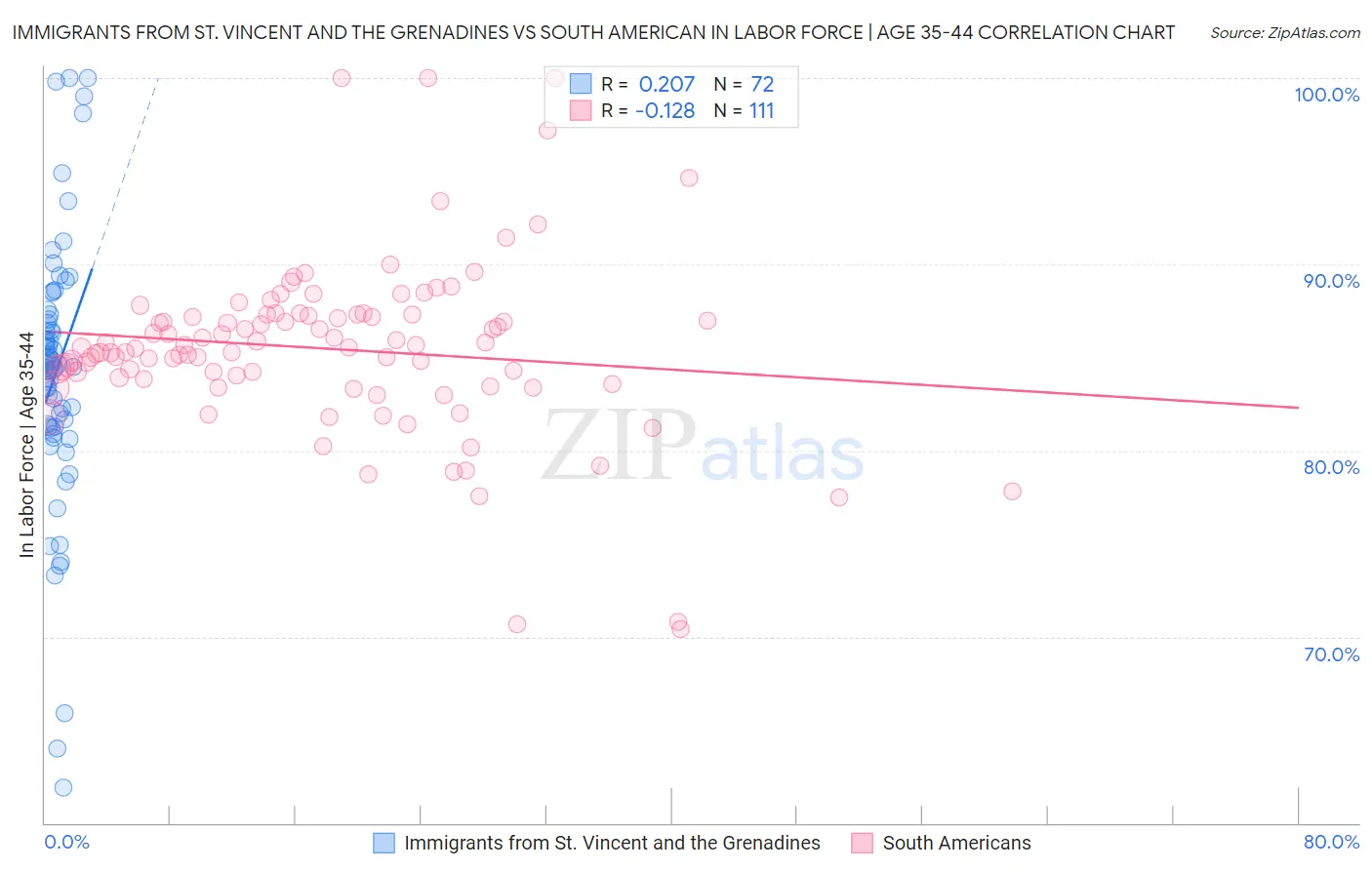 Immigrants from St. Vincent and the Grenadines vs South American In Labor Force | Age 35-44