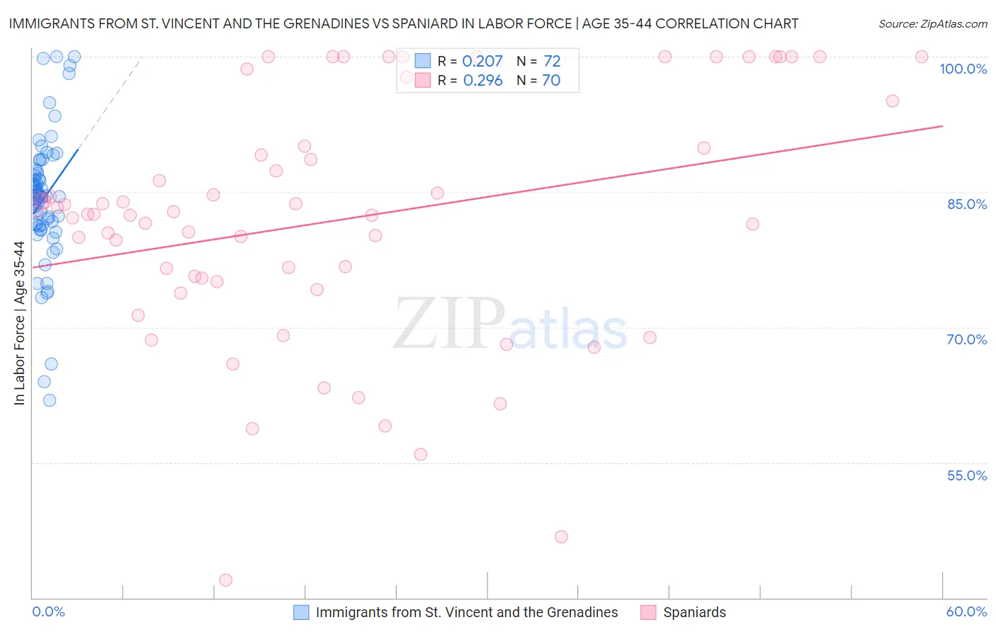 Immigrants from St. Vincent and the Grenadines vs Spaniard In Labor Force | Age 35-44